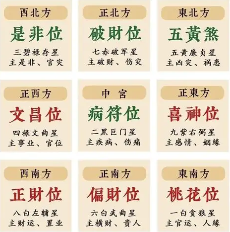 九宫飞星怎么看?吉星催旺、凶星化解一篇教你上手!